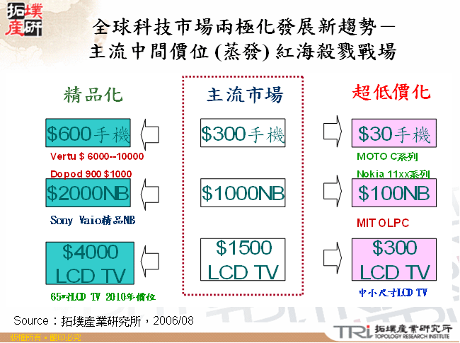 全球科技市場兩極化發展新趨勢－主流中間價位 (蒸發) 紅海殺戮戰場 