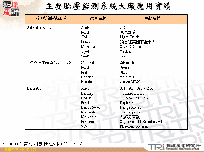 主要胎壓監測系統大廠應用實績