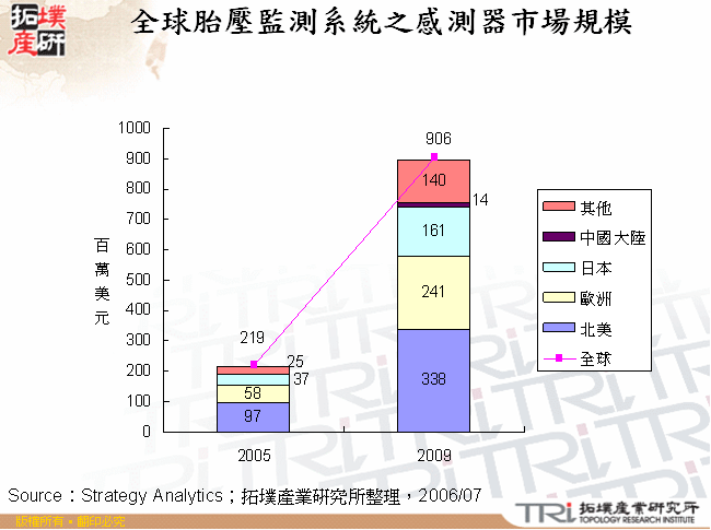 全球胎壓監測系統之感測器市場規模