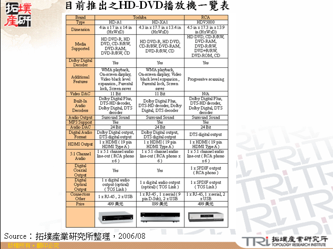 目前推出之HD-DVD播放機一覽表