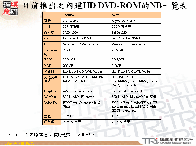 目前推出之內建HD DVD-ROM的NB一覽表