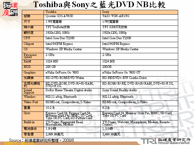 Toshiba與Sony之藍光DVD NB比較