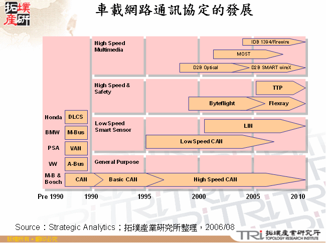 車載網路通訊協定的發展