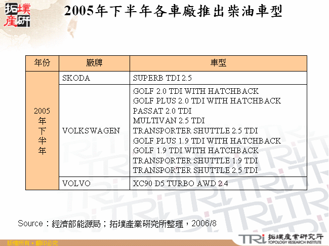 2005年下半年各車廠推出柴油車型