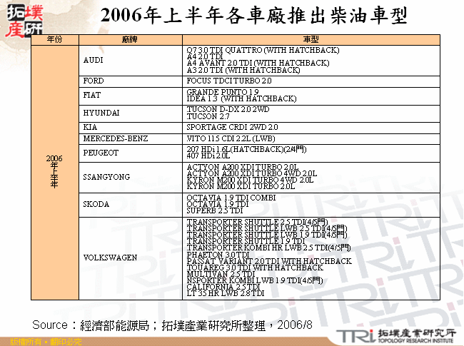 2006年上半年各車廠推出柴油車型