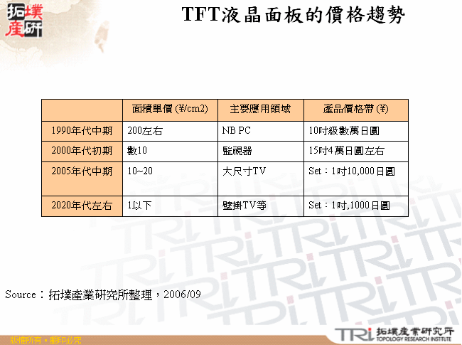 TFT液晶面板的價格趨勢