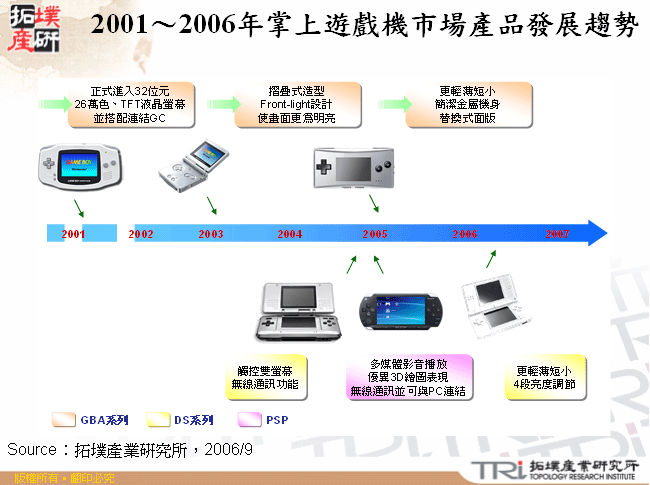 2001～2006年掌上遊戲機市場產品發展趨勢