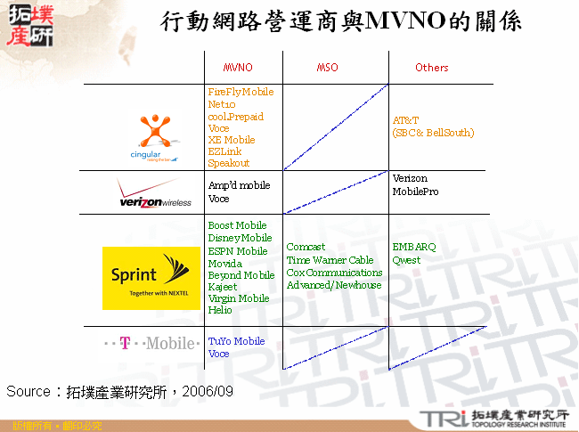 行動網路營運商與MVNO的關係