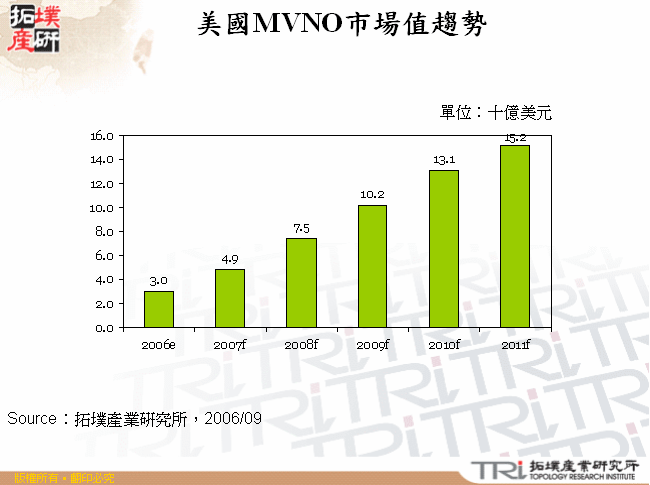 美國MVNO市場值趨勢