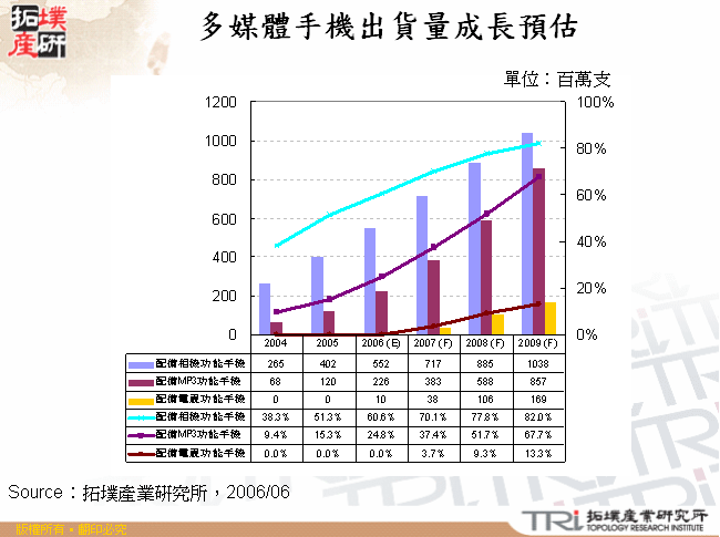 多媒體手機出貨量成長預估