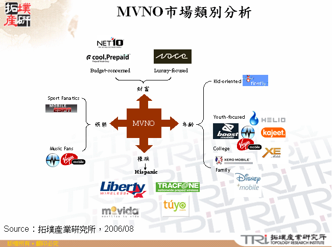 MVNO市場類別分析