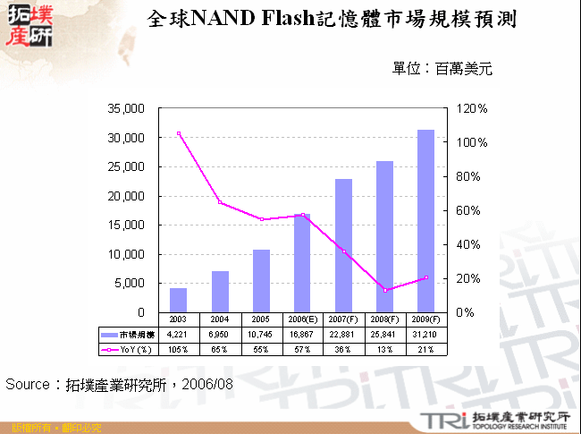 全球NAND Flash記憶體市場規模預測