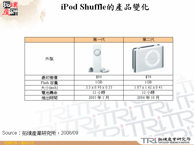 iPod Shuffle的產品變化