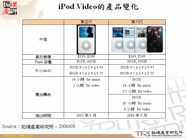 iPod Video的產品變化