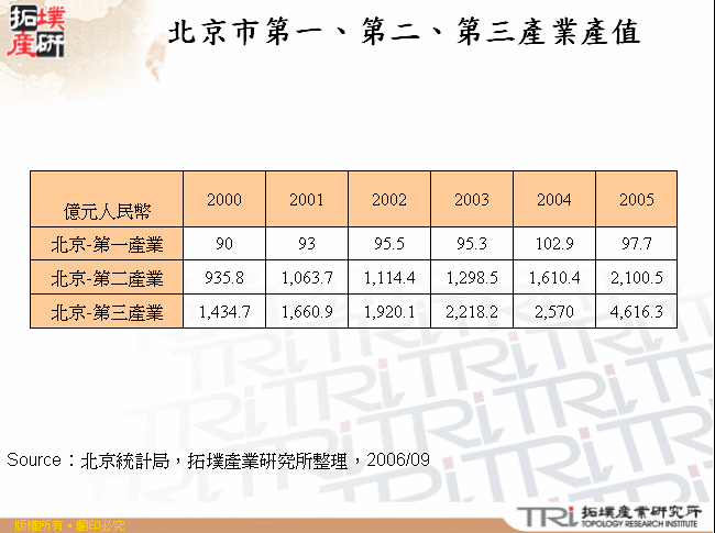 北京市第一、第二、第三產業產值