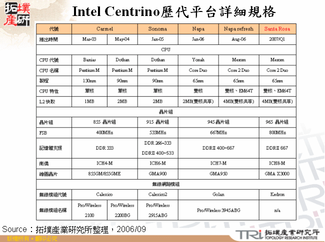 Intel Centrino歷代平台詳細規格