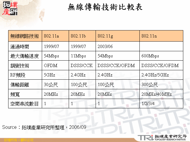 無線傳輸技術比較表