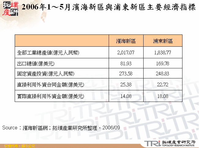 2006年1～5月濱海新區與浦東新區主要經濟指標