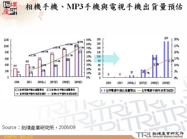 相機手機、MP3手機與電視手機出貨量預估