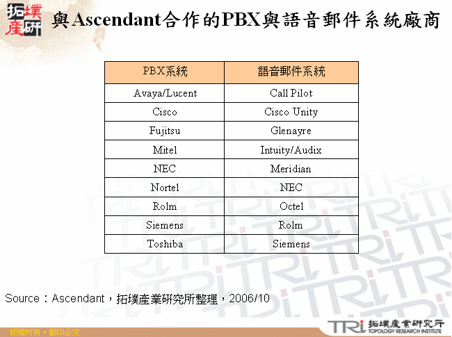 與Ascendant合作的PBX與語音郵件系統廠商