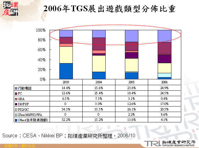 2006年TGS展出遊戲類型分佈比重