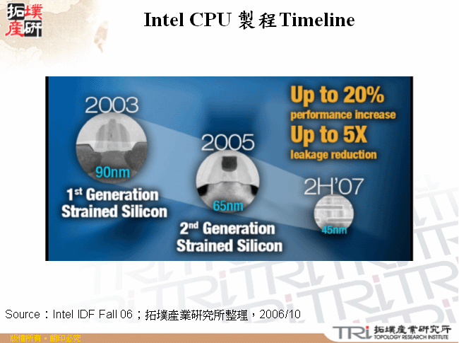 Intel CPU 製程Timeline