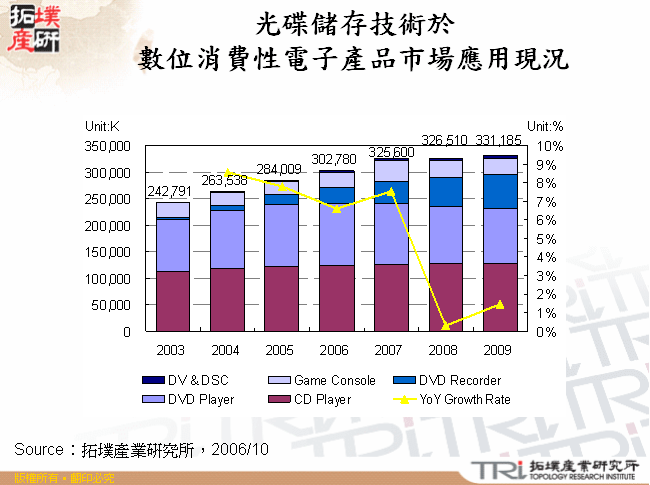 光碟儲存技術於數位消費性電子產品市場應用現況