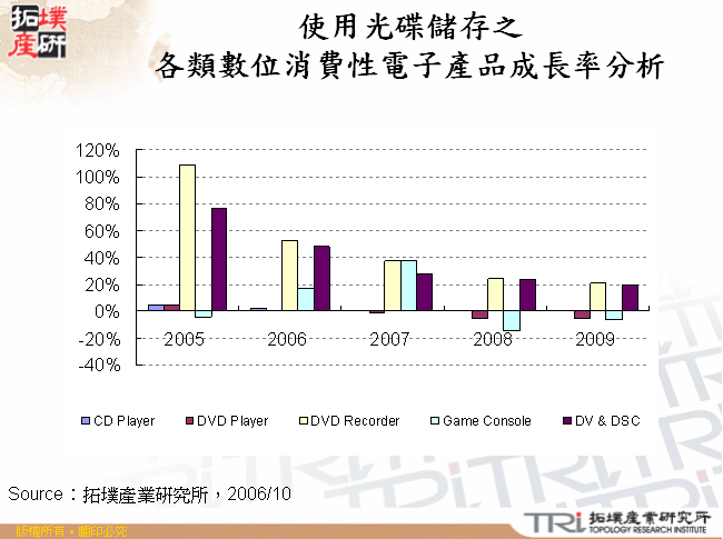 使用光碟儲存之各類數位消費性電子產品成長率分析