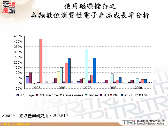 使用磁碟儲存之各類數位消費性電子產品成長率分析