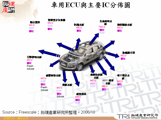 車用ECU與主要IC分佈圖