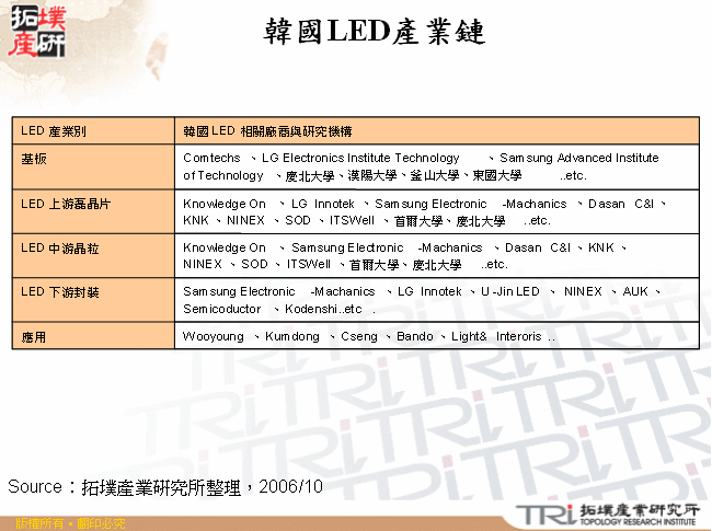 韓國LED產業鏈