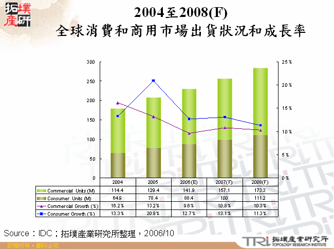 2004至2008(F)全球消費和商用市場出貨狀況和成長率