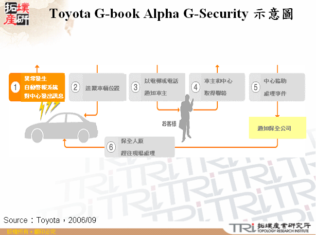 Toyota G-book Alpha G-Security 示意圖