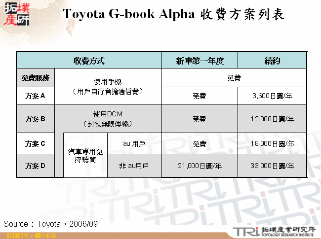 Toyota G-book Alpha 收費方案列表