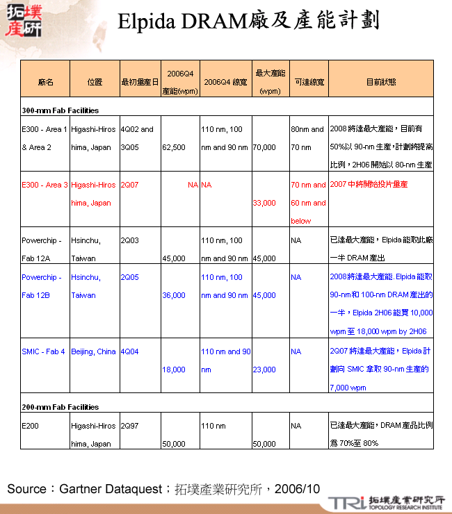 Elpida DRAM廠及產能計劃