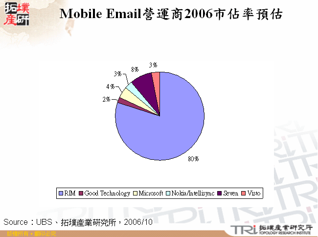 Mobile Email營運商2006市佔率預估