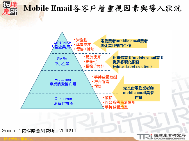 Mobile Email各客戶層重視因素與導入狀況