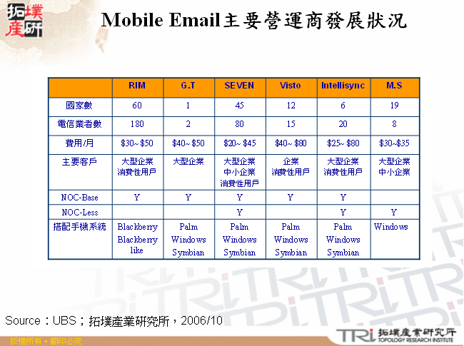 Mobile Email主要營運商發展狀況