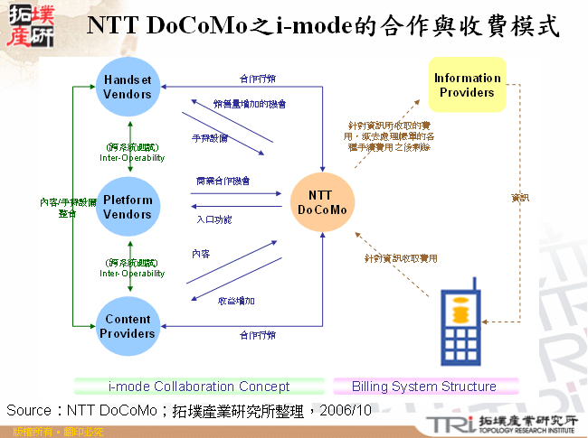 NTT DoCoMo之i-mode的合作與收費模式