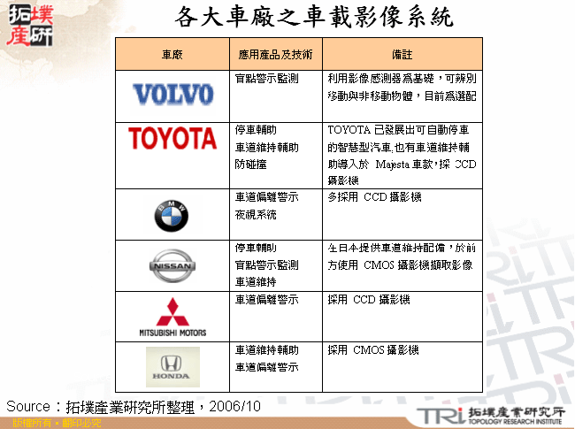 各大車廠之車載影像系統