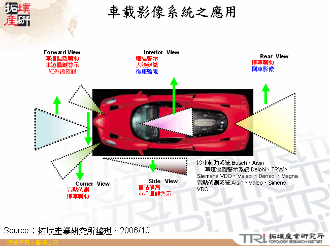 車載影像系統之應用