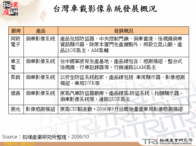 台灣車載影像系統發展概況