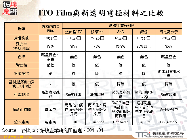 ITO Film與新透明電極材料之比較