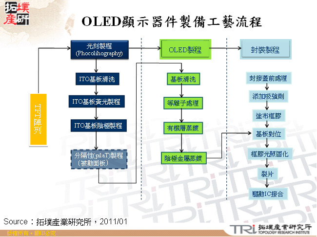 OLED顯示器件製備工藝流程