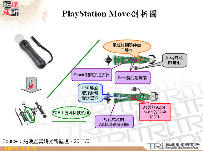 PlayStation Move剖析圖