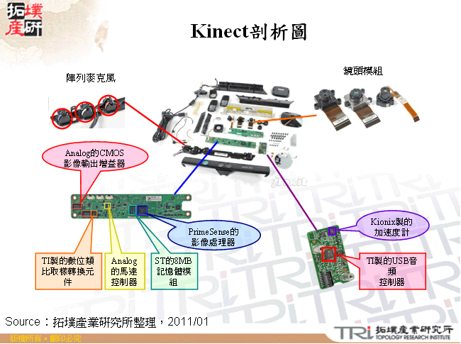 Kinect剖析圖