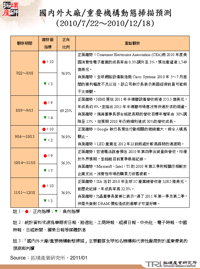 國內外大廠/重要機構動態掃描預測(2010/7/22～2010/12/18)