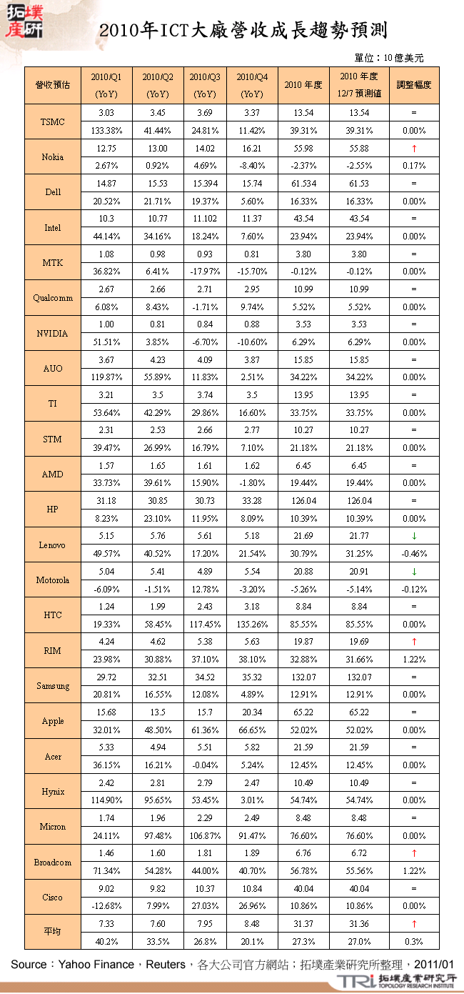 2010年ICT大廠營收成長趨勢預測