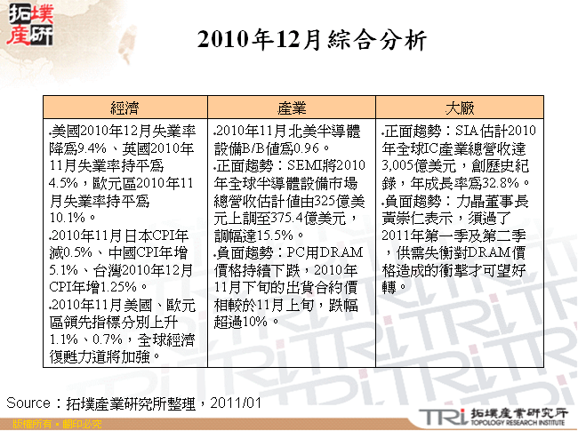 2010年12月綜合分析