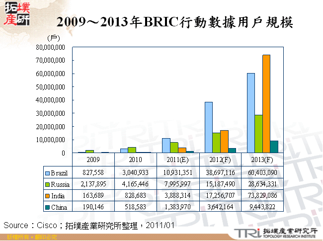 2009～2013年BRIC行動數據用戶規模